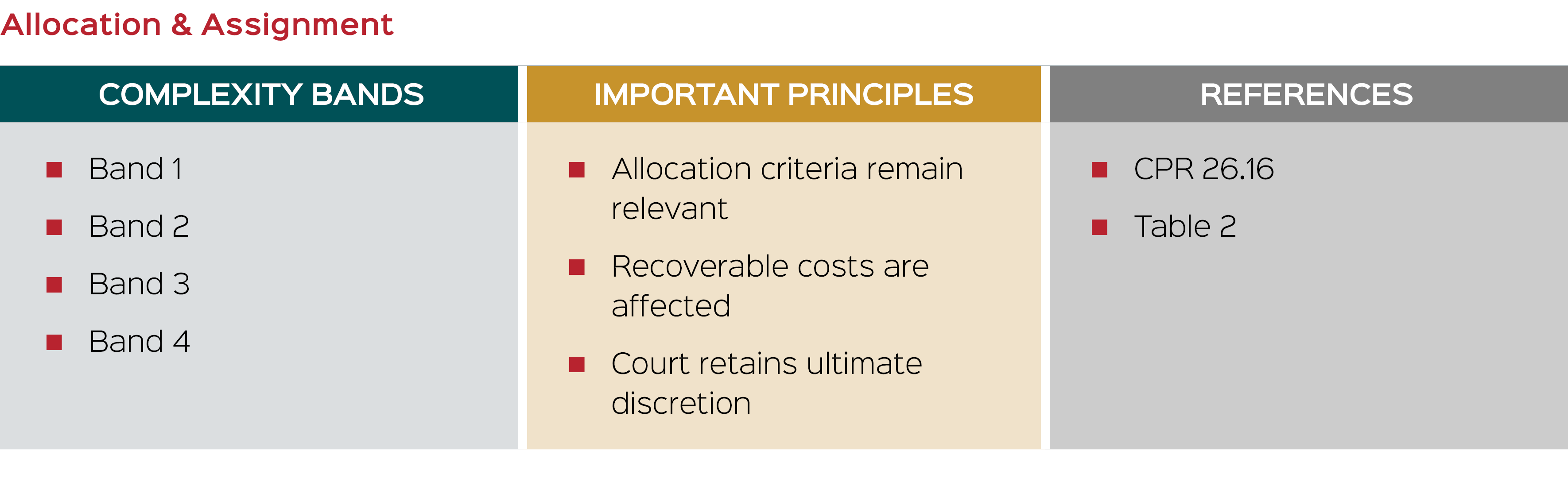 Allocation & Assignment 